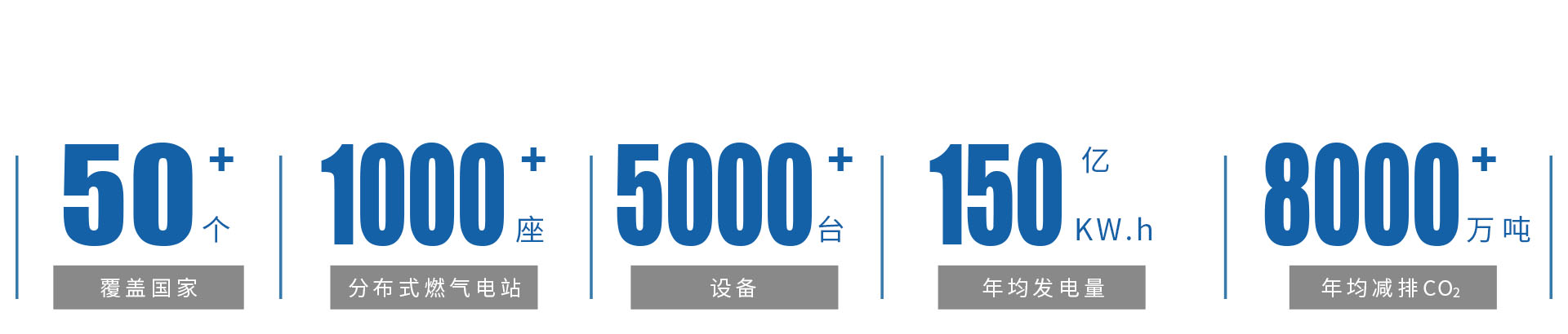 世界范圍內，1000余個分布式燃氣發電站.jpg